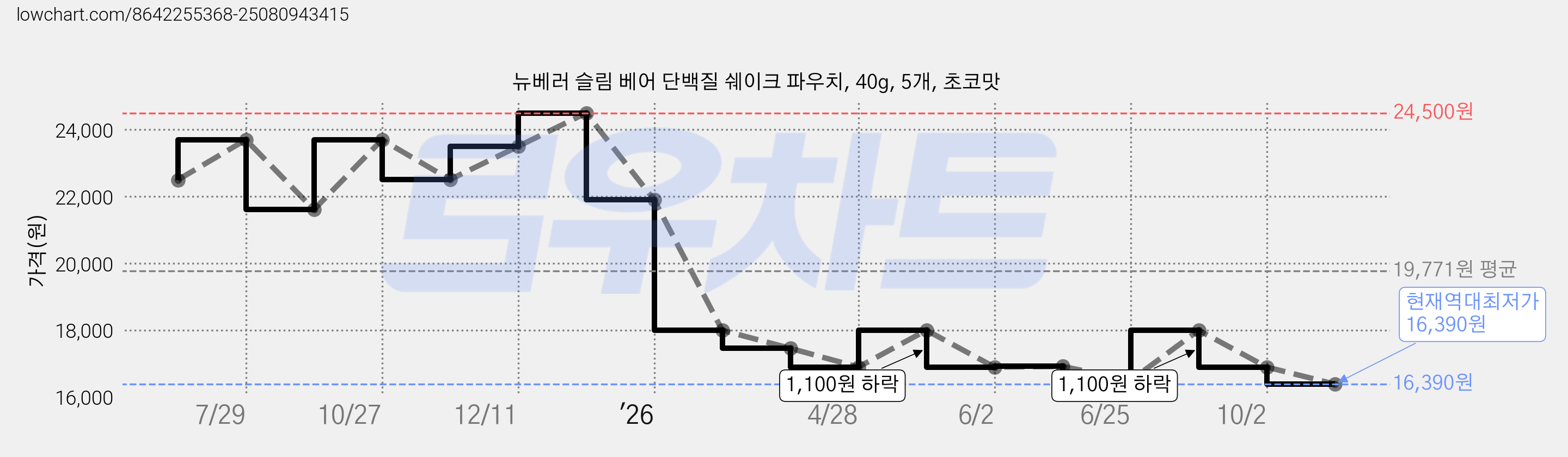 뉴베러 슬림 베어 단백질 쉐이크 파우치, 40g, 5개, 초코맛 가격 변동 차트, 현재가 16,390원, 역대최저가