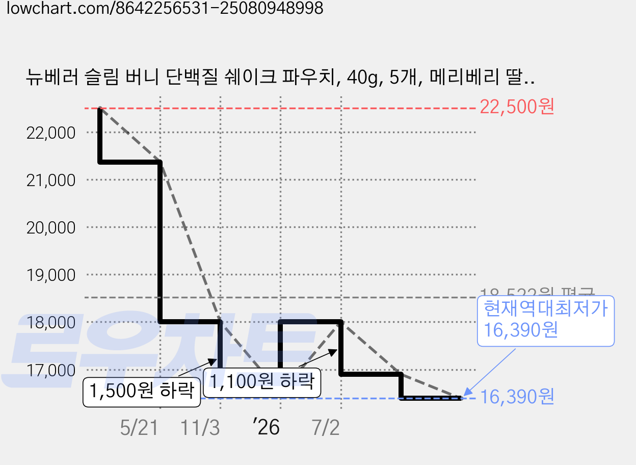 뉴베러 슬림 버니 단백질 쉐이크 파우치, 40g, 5개, 메리베리 딸기맛 가격 변동 차트, 현재가 16,390원, 역대최저가