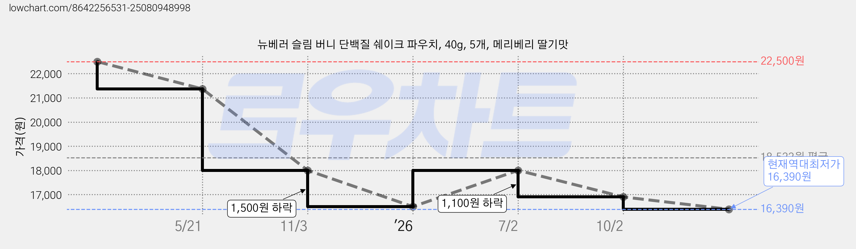 뉴베러 슬림 버니 단백질 쉐이크 파우치, 40g, 5개, 메리베리 딸기맛 가격 변동 차트, 현재가 16,390원, 역대최저가