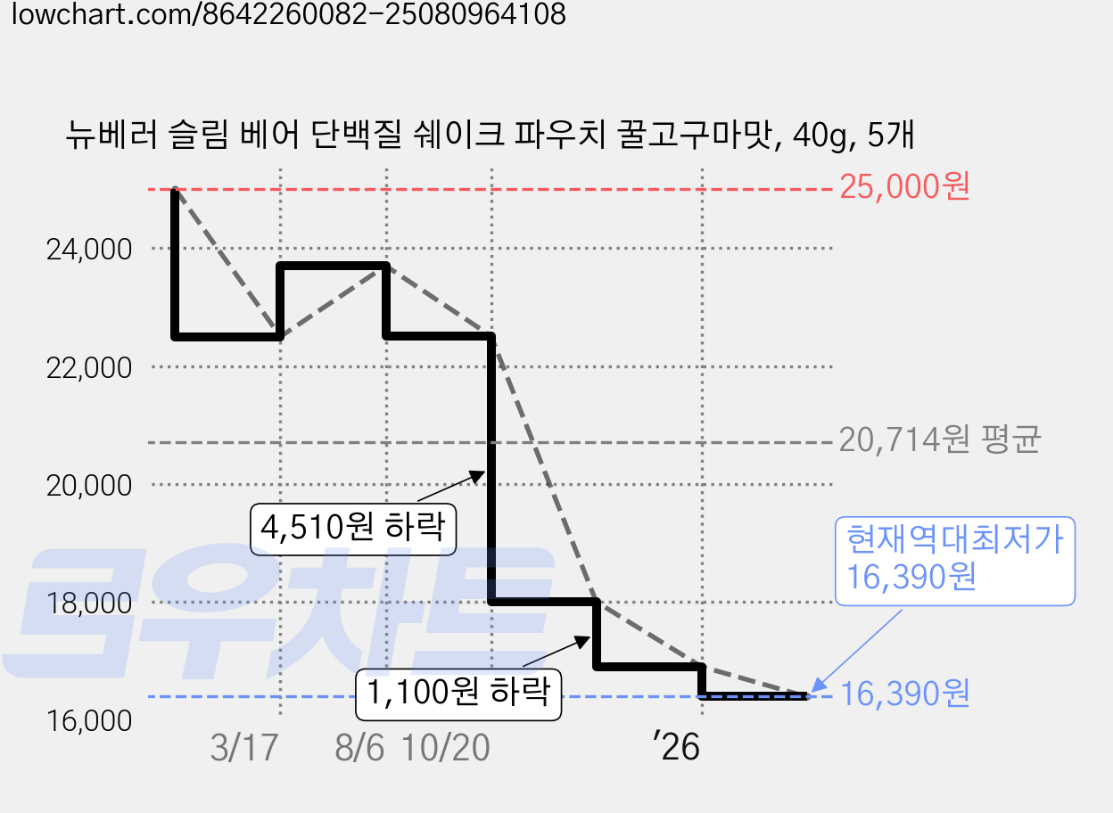 뉴베러 슬림 베어 단백질 쉐이크 파우치 꿀고구마맛, 40g, 5개 가격 변동 차트, 현재가 16,390원, 역대최저가