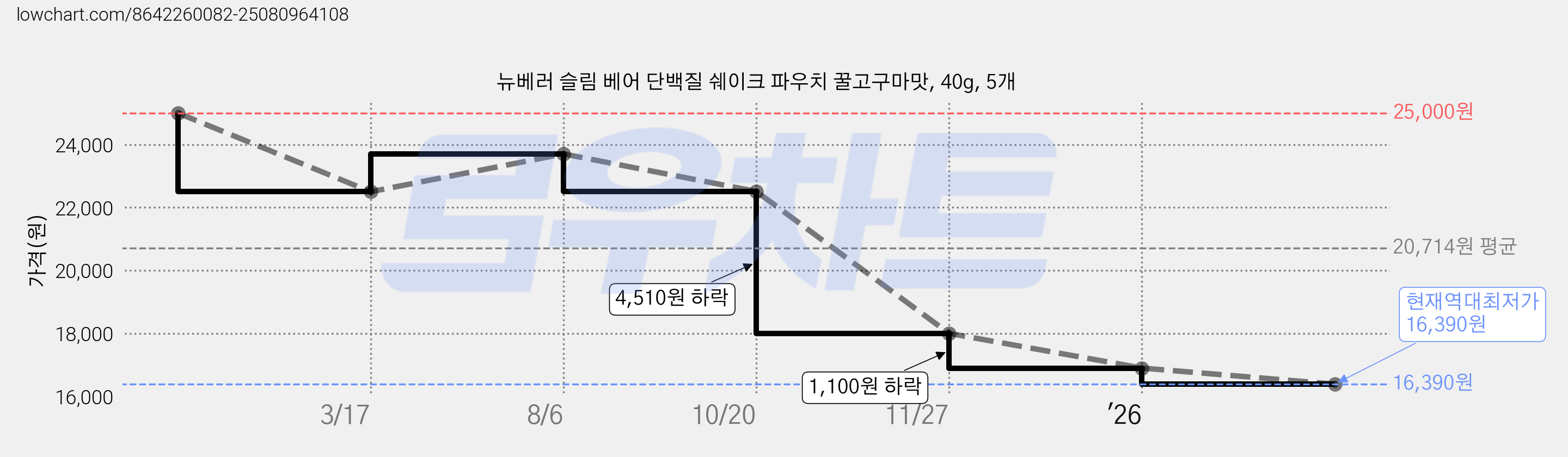 뉴베러 슬림 베어 단백질 쉐이크 파우치 꿀고구마맛, 40g, 5개 가격 변동 차트, 현재가 16,390원, 역대최저가