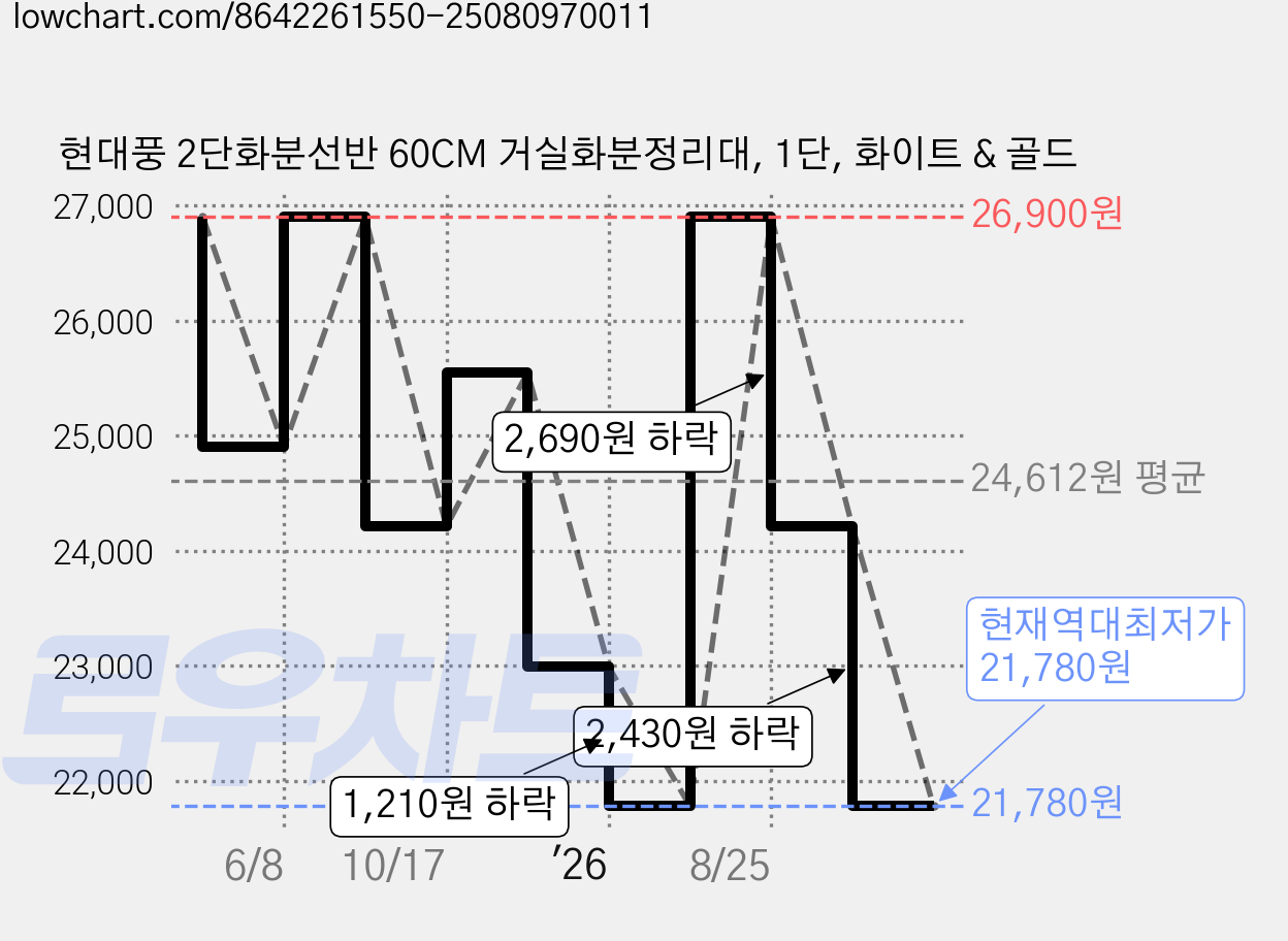 현대풍 2단화분선반 60CM 거실화분정리대, 1단, 화이트 & 골드 가격 변동 차트, 현재가 21,780원, 역대최저가