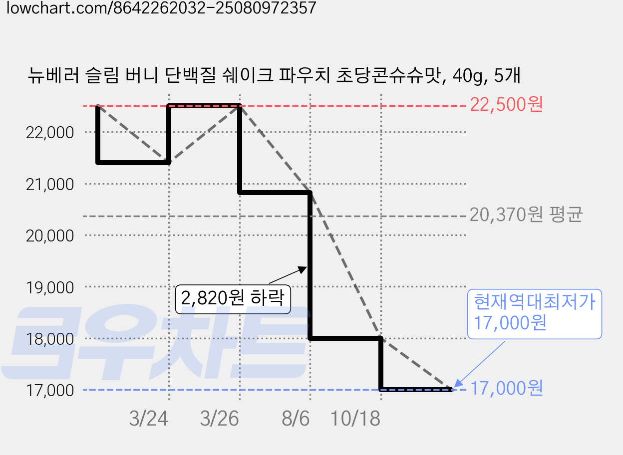 뉴베러 슬림 버니 단백질 쉐이크 파우치 초당콘슈슈맛, 40g, 5개 가격 변동 차트, 현재가 17,000원, 역대최저가
