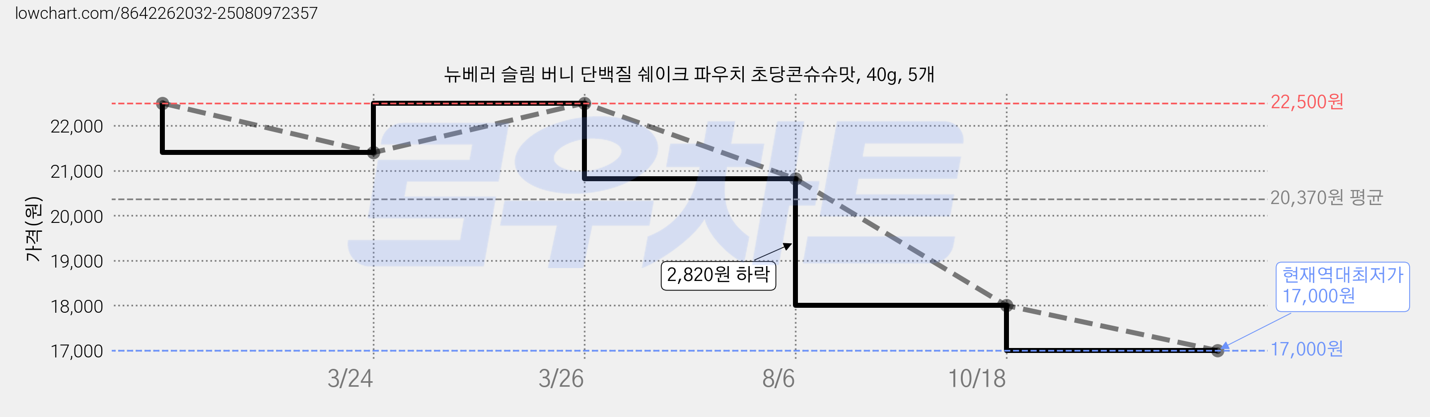 뉴베러 슬림 버니 단백질 쉐이크 파우치 초당콘슈슈맛, 40g, 5개 가격 변동 차트, 현재가 17,000원, 역대최저가