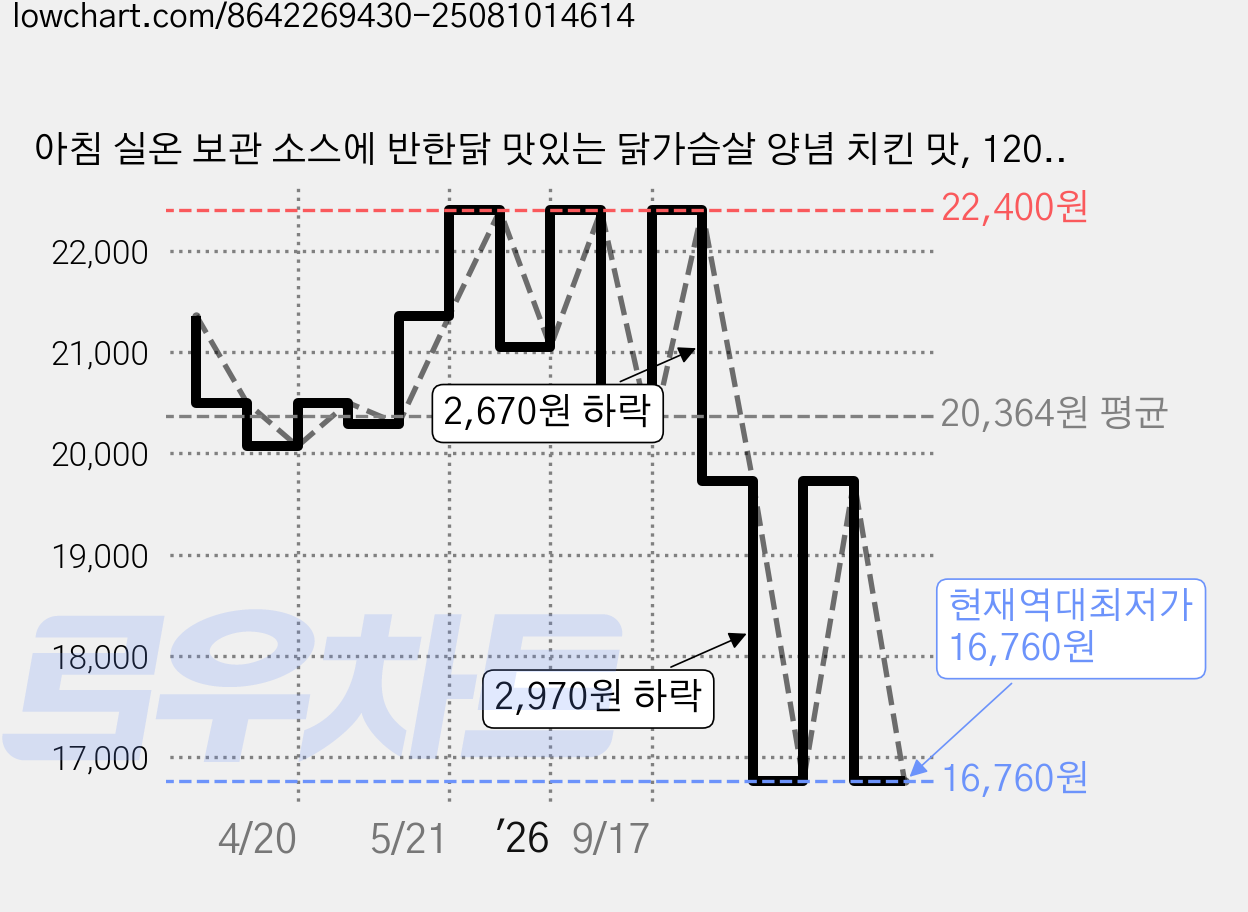 아침 실온 보관 소스에 반한닭 맛있는 닭가슴살 양념 치킨 맛, 120g, 8개 가격 변동 차트, 현재가 16,760원, 역대최저가