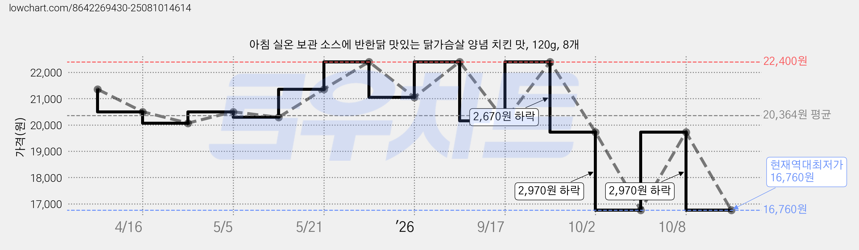 아침 실온 보관 소스에 반한닭 맛있는 닭가슴살 양념 치킨 맛, 120g, 8개 가격 변동 차트, 현재가 16,760원, 역대최저가