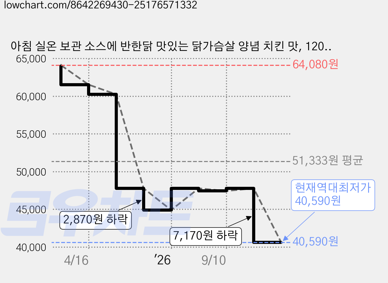 아침 실온 보관 소스에 반한닭 맛있는 닭가슴살 양념 치킨 맛, 120g, 24개 가격 변동 차트, 현재가 40,590원, 역대최저가