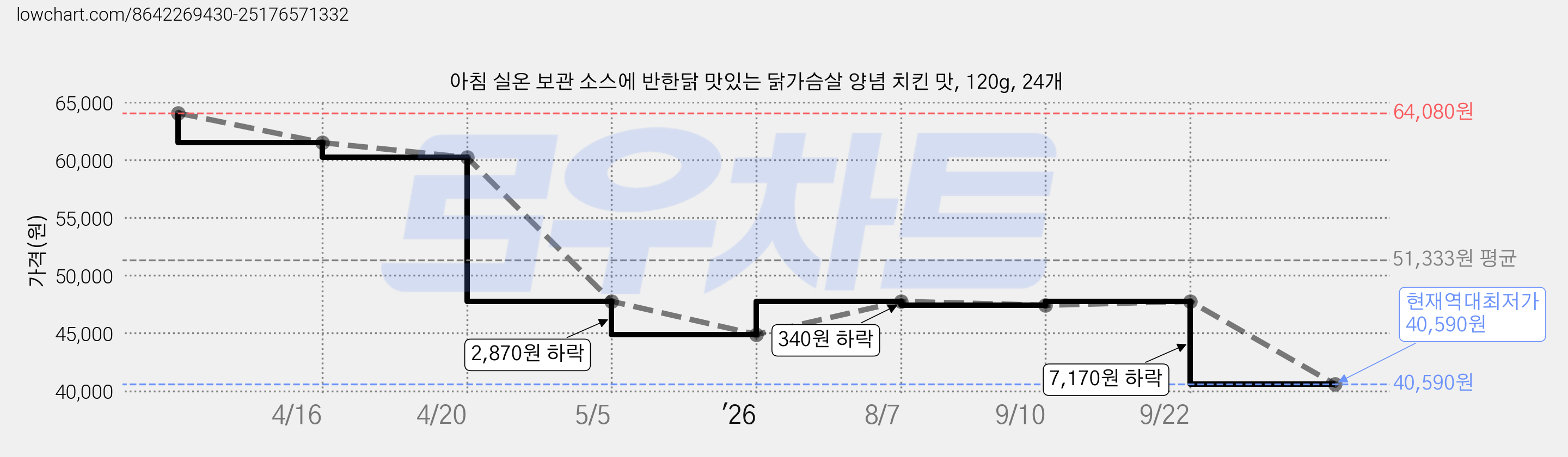 아침 실온 보관 소스에 반한닭 맛있는 닭가슴살 양념 치킨 맛, 120g, 24개 가격 변동 차트, 현재가 40,590원, 역대최저가