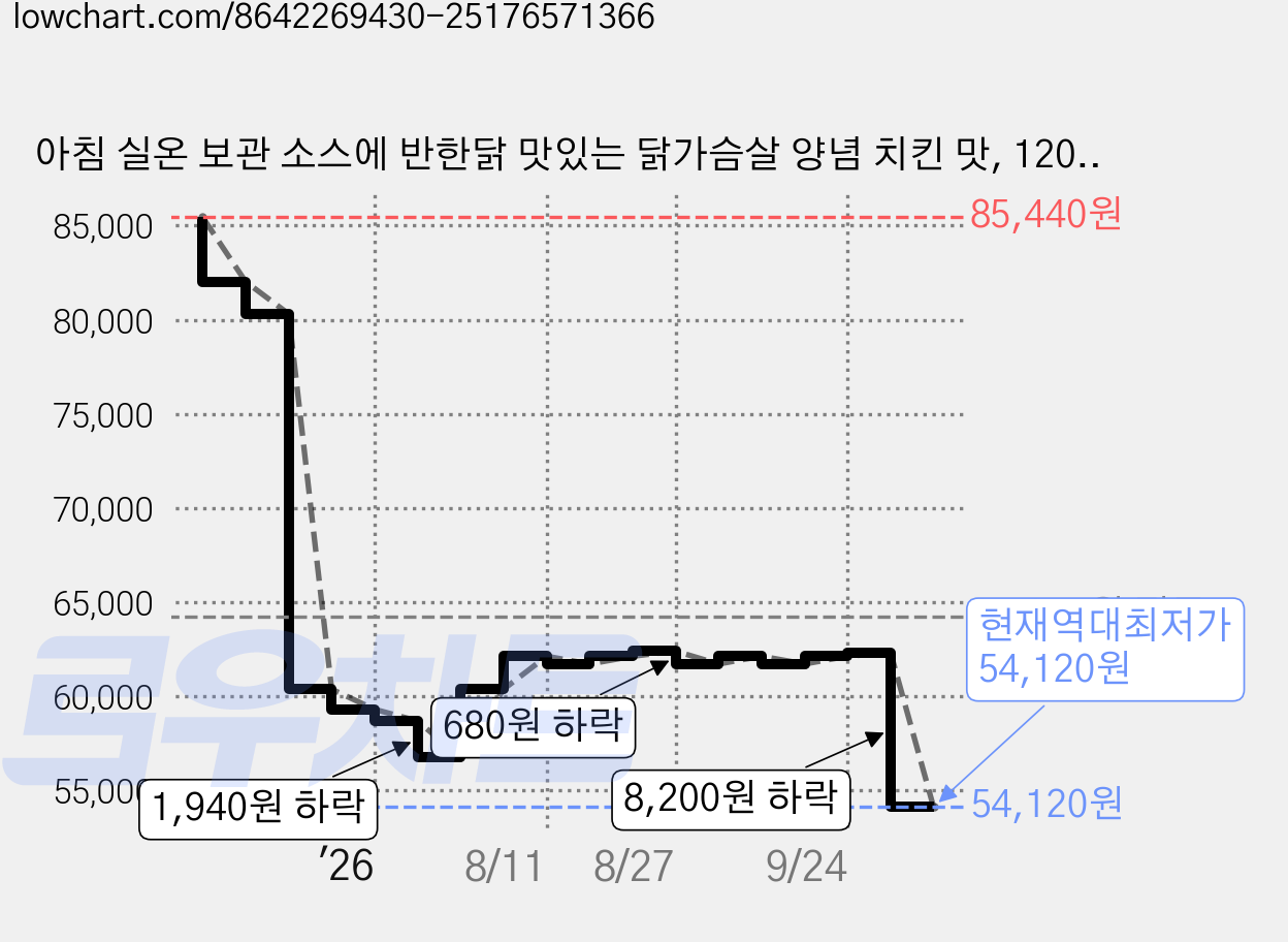 아침 실온 보관 소스에 반한닭 맛있는 닭가슴살 양념 치킨 맛, 120g, 32개 가격 변동 차트, 현재가 54,120원, 역대최저가