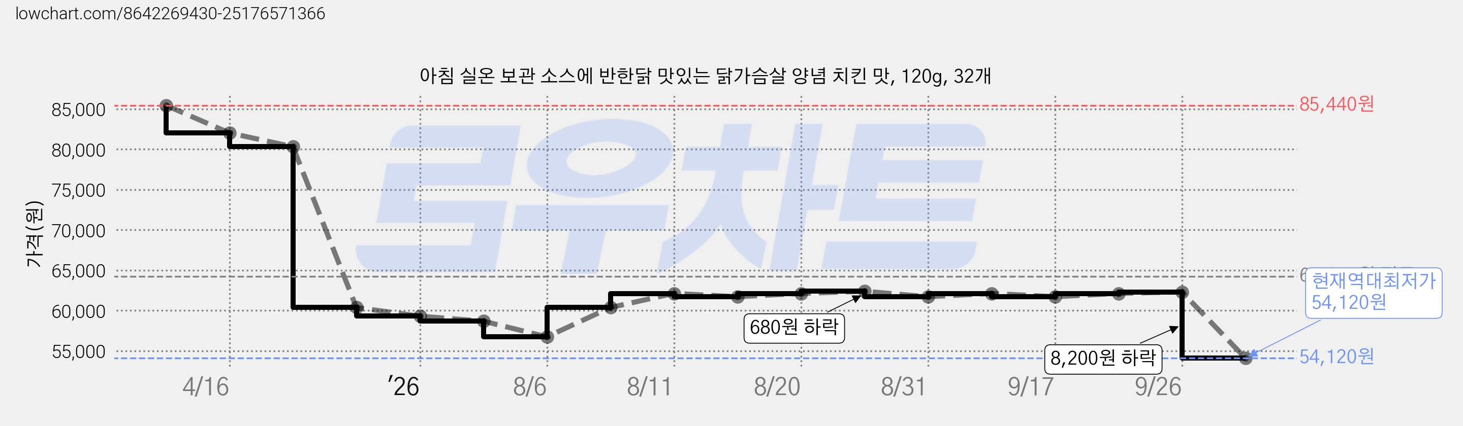 아침 실온 보관 소스에 반한닭 맛있는 닭가슴살 양념 치킨 맛, 120g, 32개 가격 변동 차트, 현재가 54,120원, 역대최저가