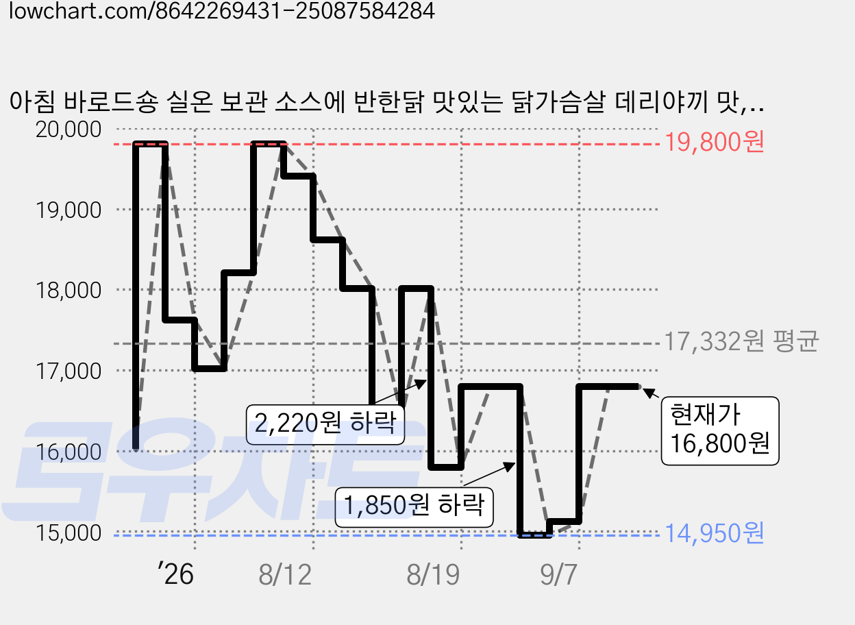 아침 바로드숑 실온 보관 소스에 반한닭 맛있는 닭가슴살 데리야끼 맛, 120g, 6개 가격 변동 차트, 현재가 16,800원, 관측 최저가 14,950원