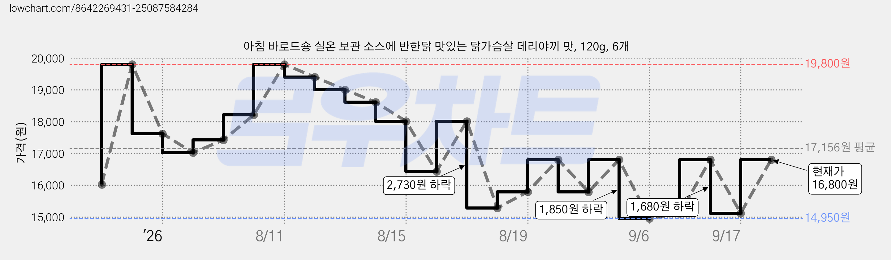 아침 바로드숑 실온 보관 소스에 반한닭 맛있는 닭가슴살 데리야끼 맛, 120g, 6개 가격 변동 차트, 현재가 16,800원, 관측 최저가 14,950원