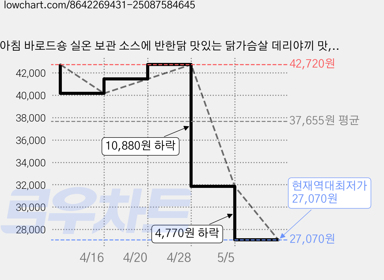 아침 바로드숑 실온 보관 소스에 반한닭 맛있는 닭가슴살 데리야끼 맛, 120g, 16개 가격 변동 차트, 현재가 27,070원, 역대최저가