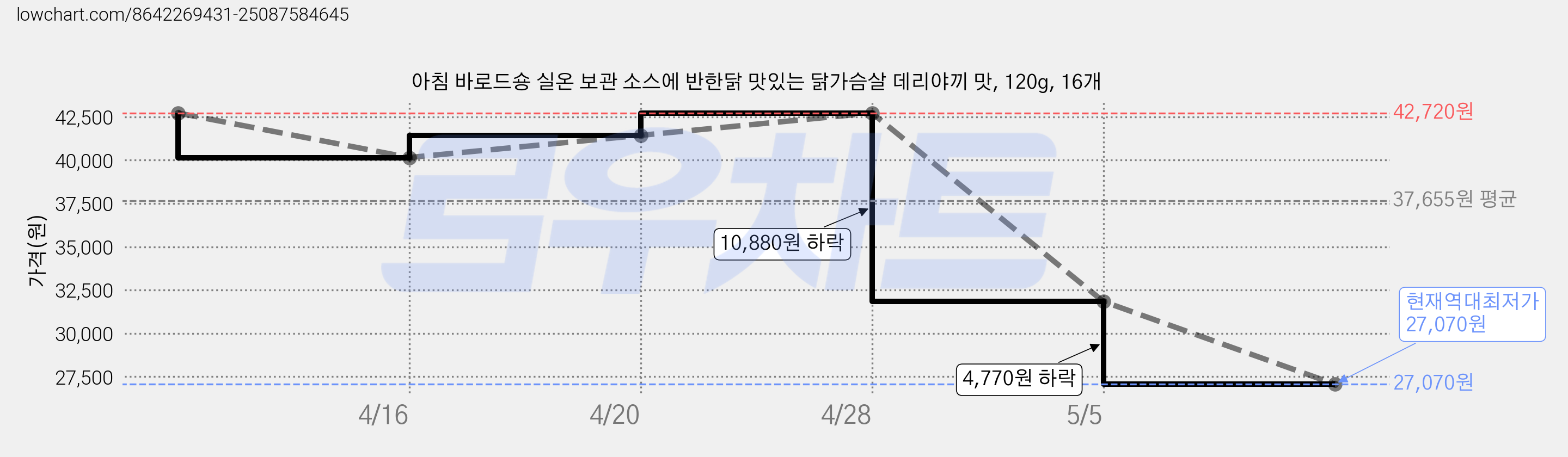 아침 바로드숑 실온 보관 소스에 반한닭 맛있는 닭가슴살 데리야끼 맛, 120g, 16개 가격 변동 차트, 현재가 27,070원, 역대최저가