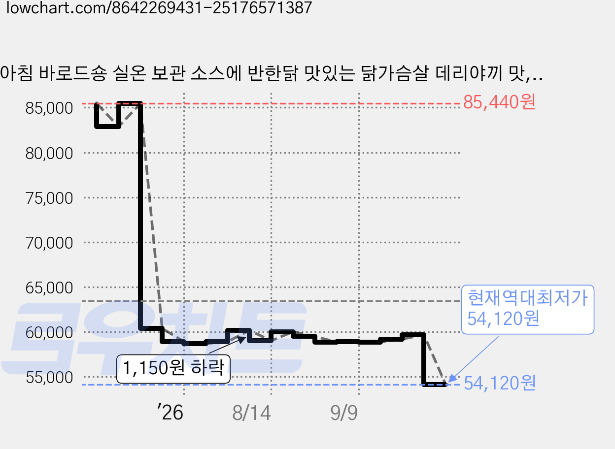 아침 바로드숑 실온 보관 소스에 반한닭 맛있는 닭가슴살 데리야끼 맛, 120g, 32개 가격 변동 차트, 현재가 54,120원, 역대최저가