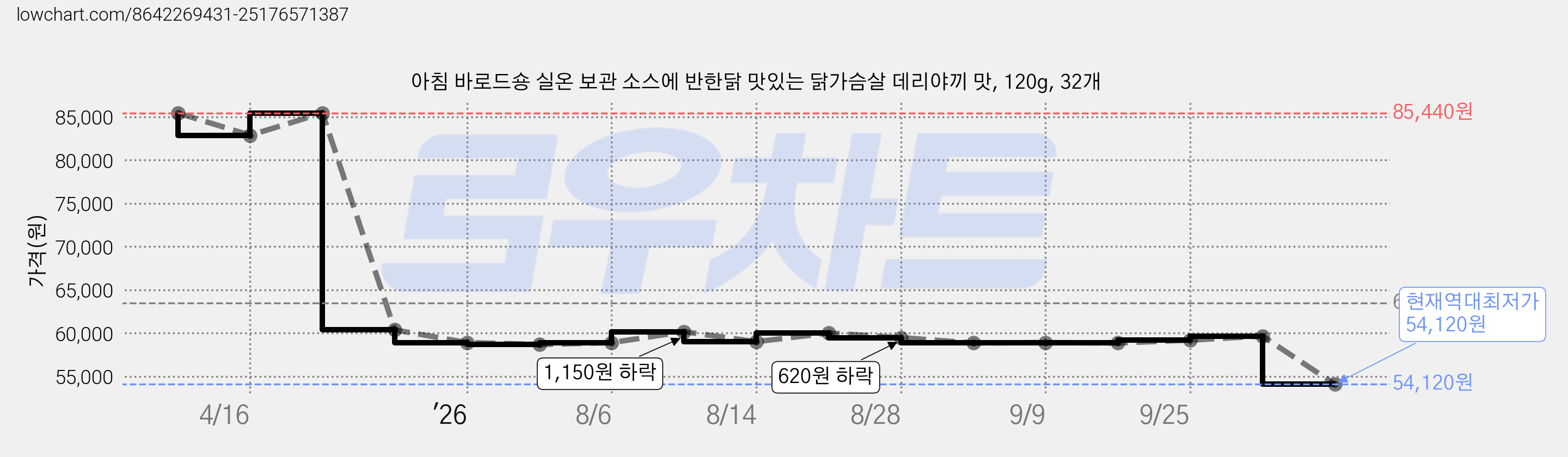 아침 바로드숑 실온 보관 소스에 반한닭 맛있는 닭가슴살 데리야끼 맛, 120g, 32개 가격 변동 차트, 현재가 54,120원, 역대최저가