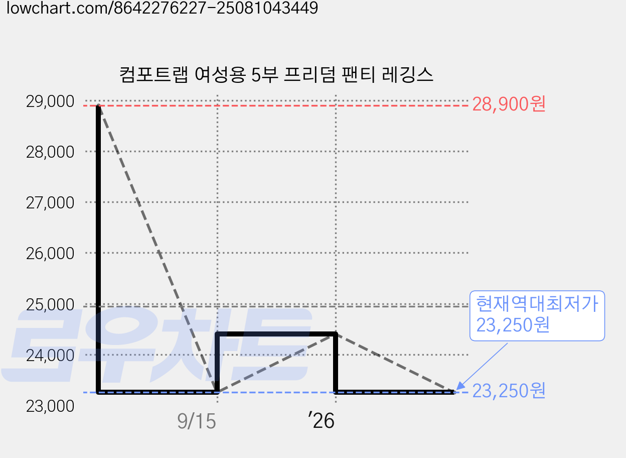 컴포트랩 여성용 5부 프리덤 팬티 레깅스 가격 변동 차트, 현재가 23,250원, 역대최저가