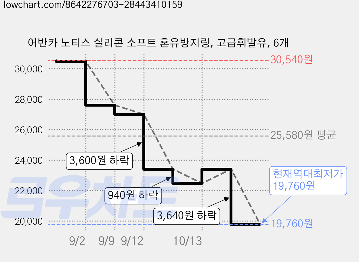 어반카 노티스 실리콘 소프트 혼유방지링, 고급휘발유, 6개 가격 변동 차트, 현재가 19,760원, 역대최저가