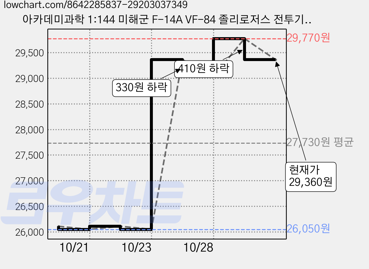 아카데미과학 1:144 미해군 F-14A VF-84 졸리로저스 전투기 12626, 6개 가격 변동 차트, 현재가 29,360원, 관측 최저가 26,050원