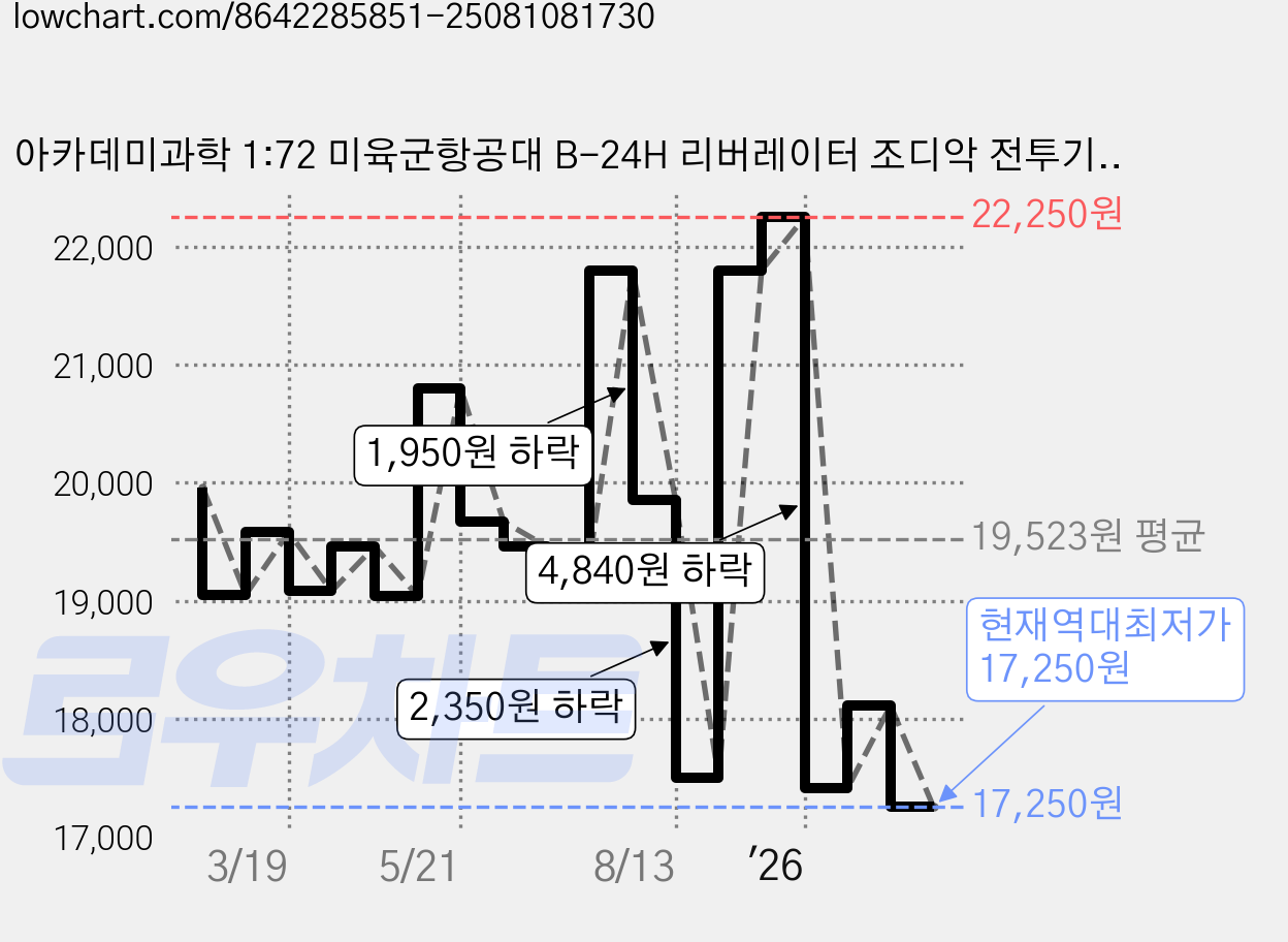 아카데미과학 1:72 미육군항공대 B-24H 리버레이터 조디악 전투기 12584, 1개 가격 변동 차트, 현재가 17,250원, 역대최저가