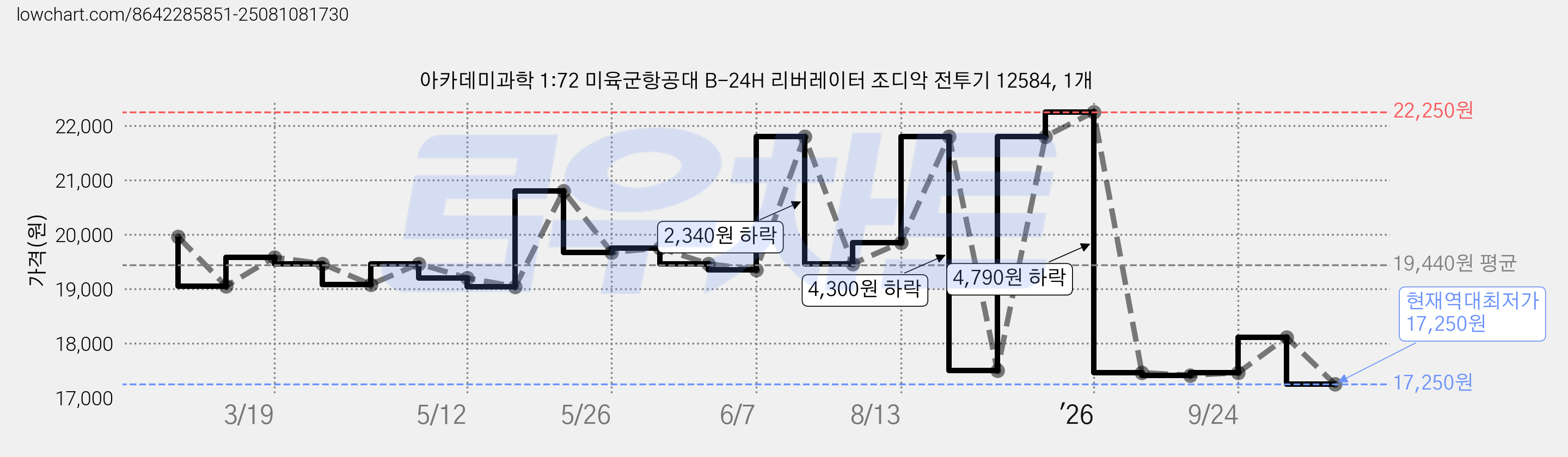 아카데미과학 1:72 미육군항공대 B-24H 리버레이터 조디악 전투기 12584, 1개 가격 변동 차트, 현재가 17,250원, 역대최저가