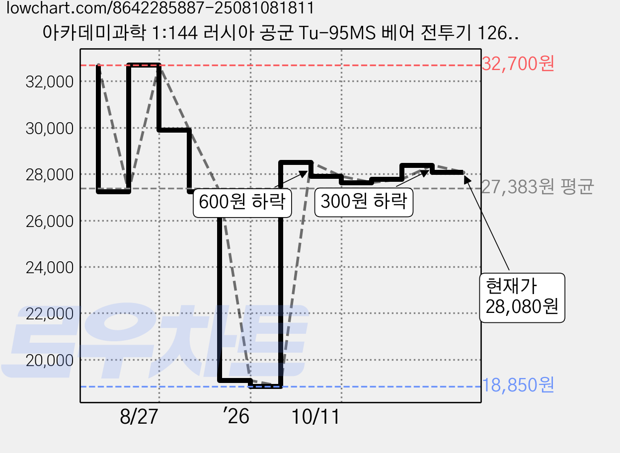 아카데미과학 1:144 러시아 공군 Tu-95MS 베어 전투기 12643, 1개 가격 변동 차트, 현재가 28,080원, 관측 최저가 18,850원