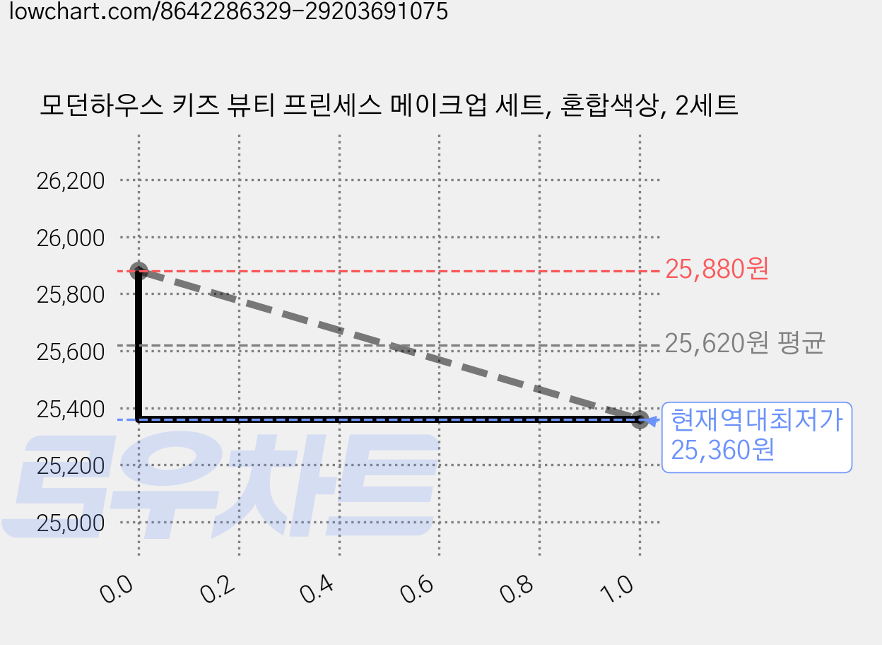 모던하우스 키즈 뷰티 프린세스 메이크업 세트, 혼합색상, 2세트 가격 변동 차트, 현재가 25,360원, 역대최저가