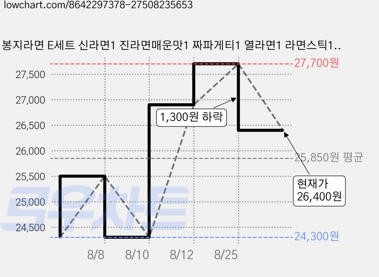 봉지라면 E세트 신라면1 진라면매운맛1 짜파게티1 열라면1 라면스틱1, 1세트 가격 변동 차트, 현재가 26,400원, 관측 최저가 24,300원