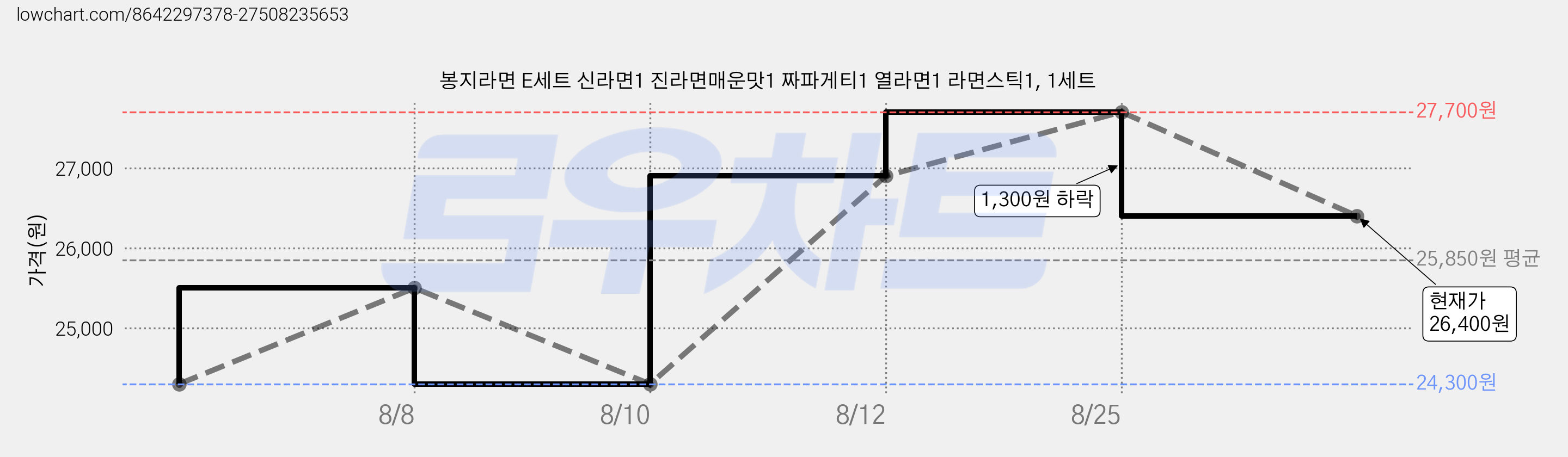 봉지라면 E세트 신라면1 진라면매운맛1 짜파게티1 열라면1 라면스틱1, 1세트 가격 변동 차트, 현재가 26,400원, 관측 최저가 24,300원