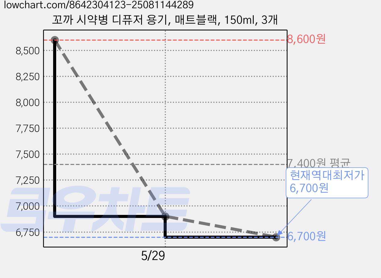 꼬까 시약병 디퓨저 용기, 매트블랙, 150ml, 3개 가격 변동 차트, 현재가 6,700원, 역대최저가