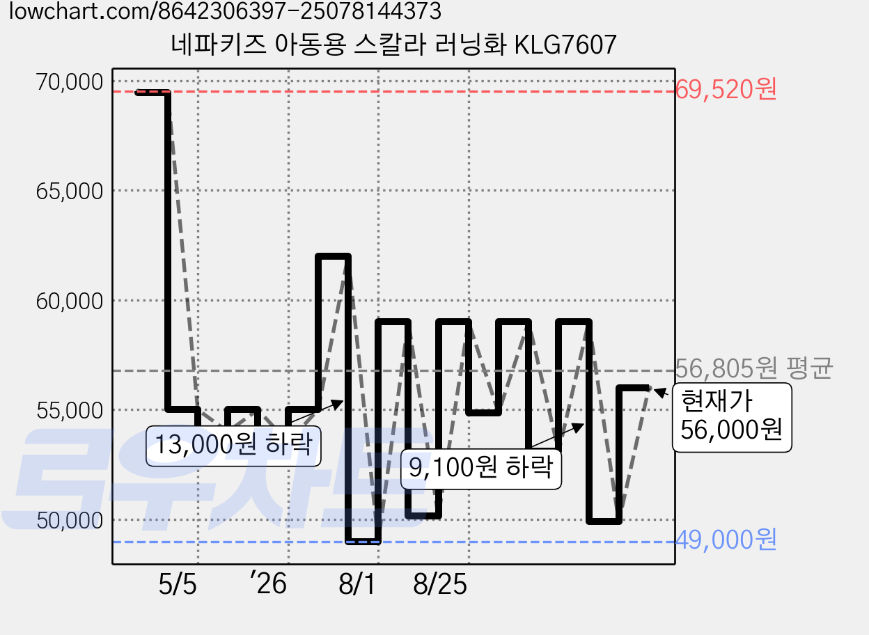 네파키즈 아동용 스칼라 러닝화 KLG7607 가격 변동 차트, 현재가 56,000원, 관측 최저가 49,000원