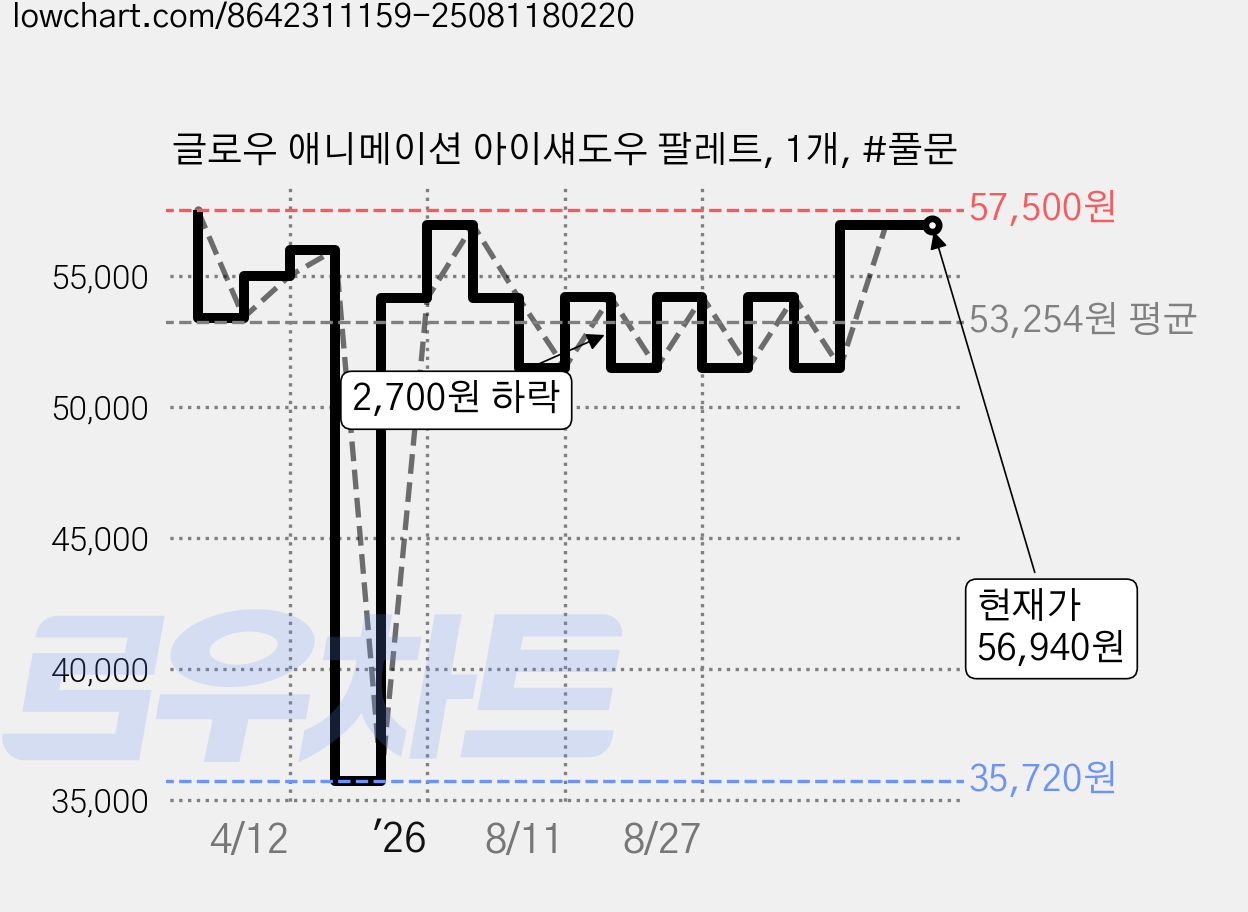 글로우 애니메이션 아이섀도우 팔레트, 1개, #풀문 가격 변동 차트, 현재가 56,940원, 관측 최저가 35,720원