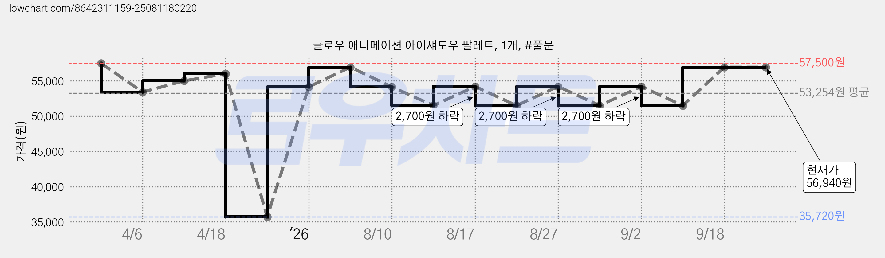 글로우 애니메이션 아이섀도우 팔레트, 1개, #풀문 가격 변동 차트, 현재가 56,940원, 관측 최저가 35,720원