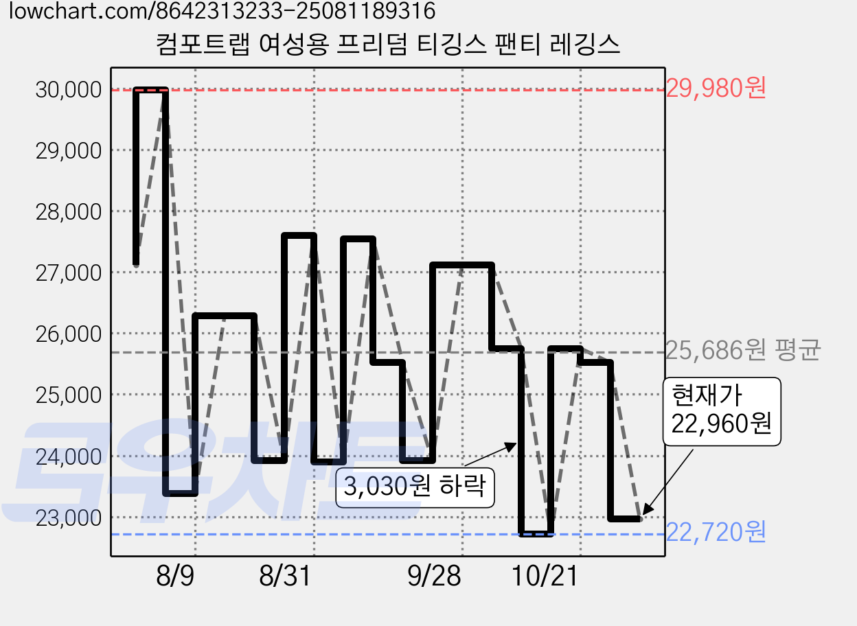 컴포트랩 여성용 프리덤 티깅스 팬티 레깅스 가격 변동 차트, 현재가 22,960원, 관측 최저가 19,900원