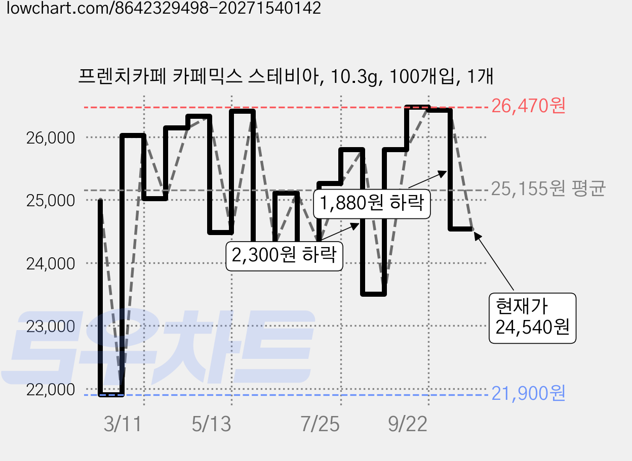 프렌치카페 카페믹스 스테비아, 10.3g, 100개입, 1개 가격 변동 차트, 현재가 24,540원, 관측 최저가 21,900원