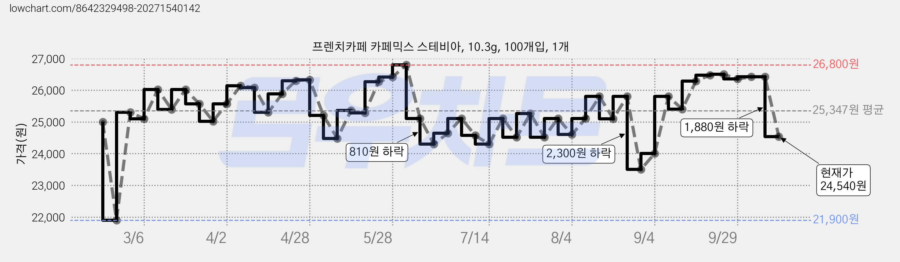 프렌치카페 카페믹스 스테비아, 10.3g, 100개입, 1개 가격 변동 차트, 현재가 24,540원, 관측 최저가 21,900원