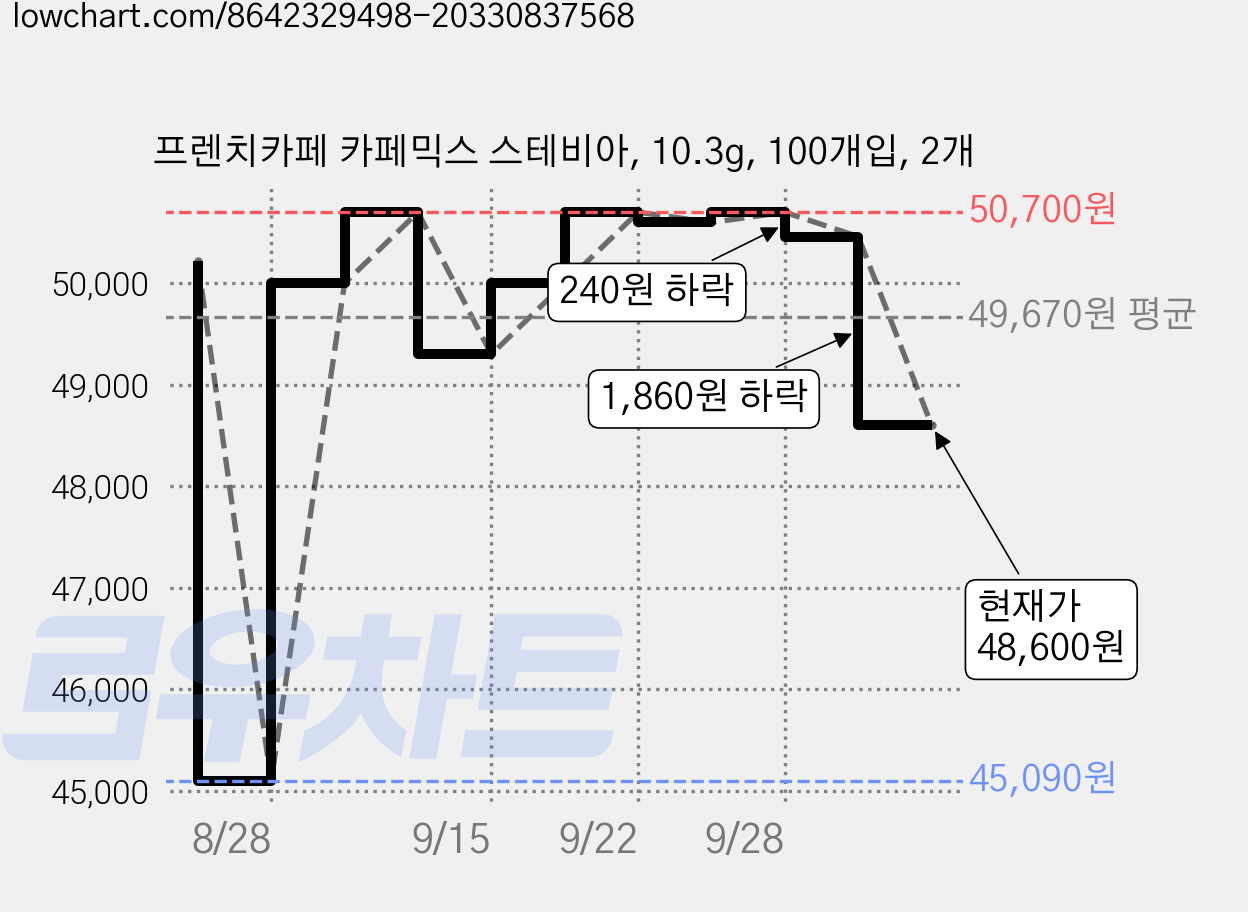 프렌치카페 카페믹스 스테비아, 10.3g, 100개입, 2개 가격 변동 차트, 현재가 48,600원, 관측 최저가 45,090원