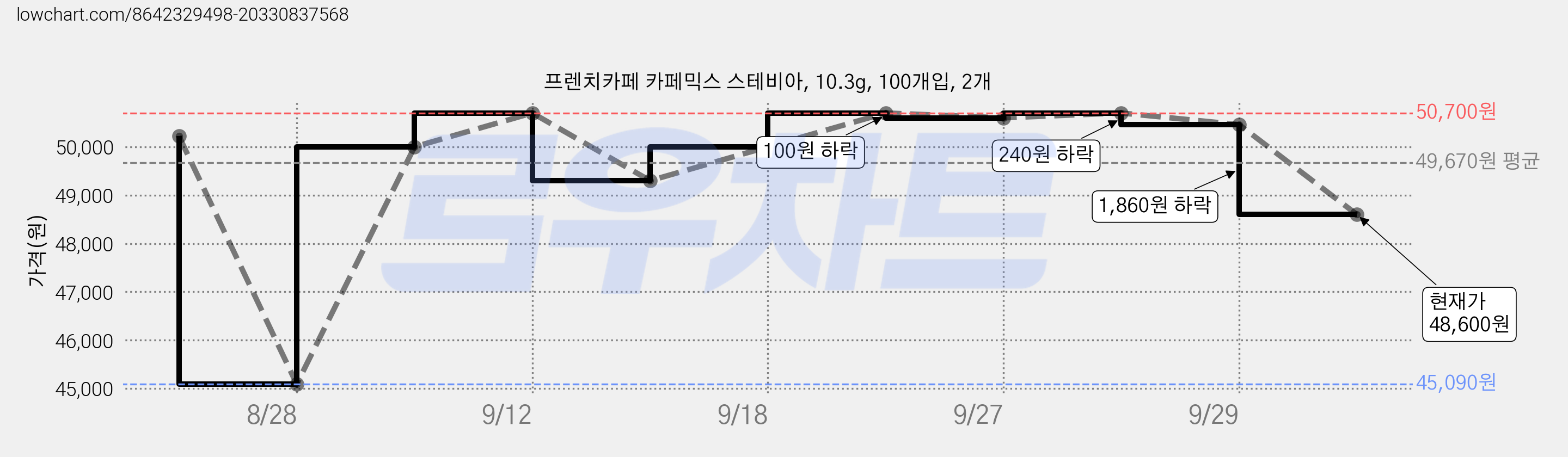 프렌치카페 카페믹스 스테비아, 10.3g, 100개입, 2개 가격 변동 차트, 현재가 48,600원, 관측 최저가 45,090원