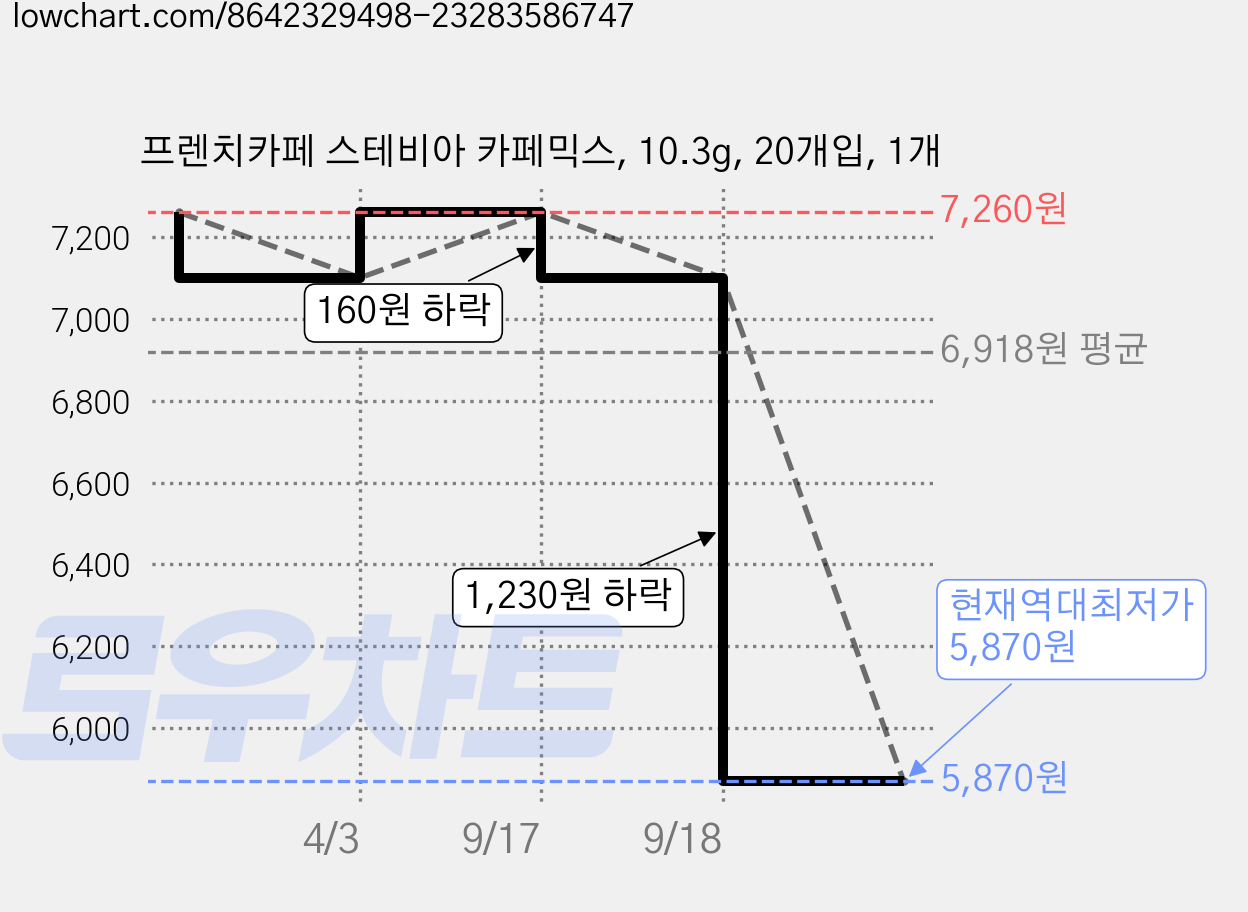프렌치카페 스테비아 카페믹스, 10.3g, 20개입, 1개 가격 변동 차트, 현재가 5,870원, 역대최저가