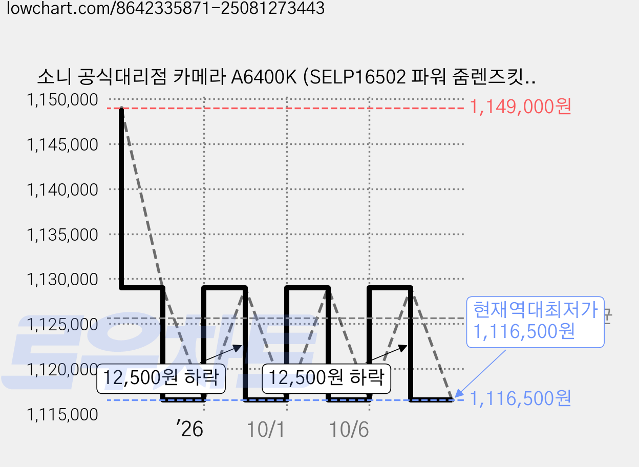 소니 공식대리점 카메라 A6400K (SELP16502 파워 줌렌즈킷) 미러리스 알파, 실버, ILCE-6400KSQ 가격 변동 차트, 현재가 1,116,500원, 역대최저가