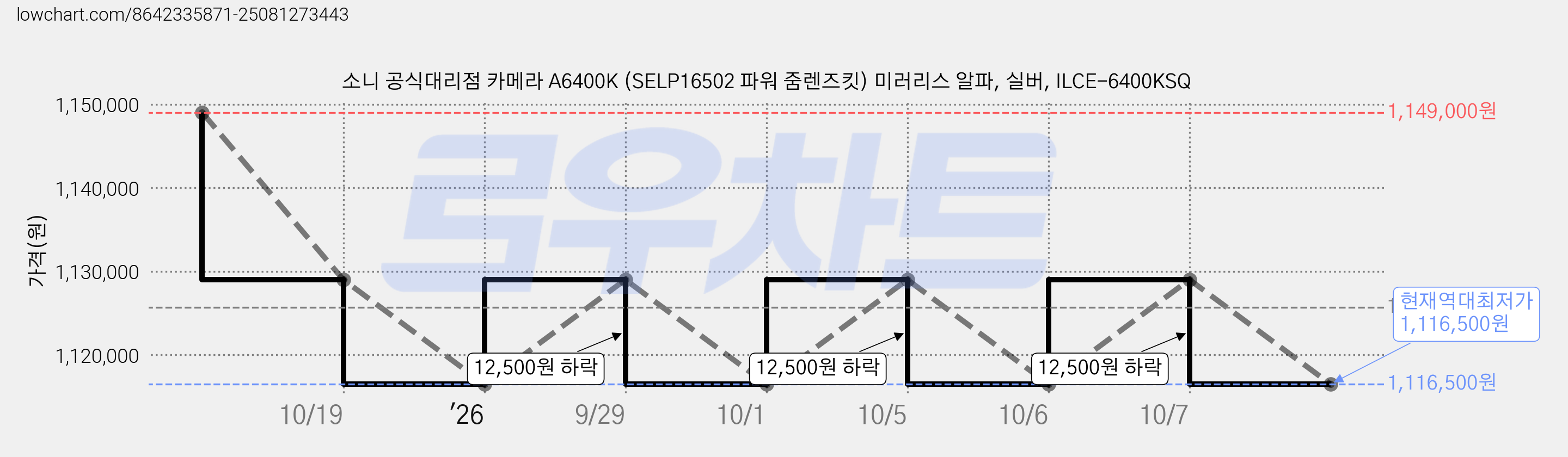 소니 공식대리점 카메라 A6400K (SELP16502 파워 줌렌즈킷) 미러리스 알파, 실버, ILCE-6400KSQ 가격 변동 차트, 현재가 1,116,500원, 역대최저가
