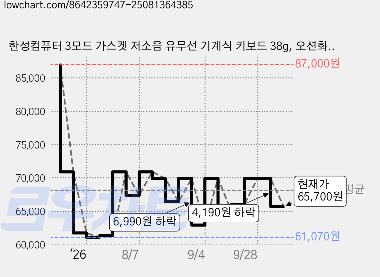 한성컴퓨터 3모드 가스켓 저소음 유무선 기계식 키보드 38g, 오션화이트, GK798 PRO, 딥블루 뽀송 가격 변동 차트, 현재가 65,700원, 관측 최저가 61,070원