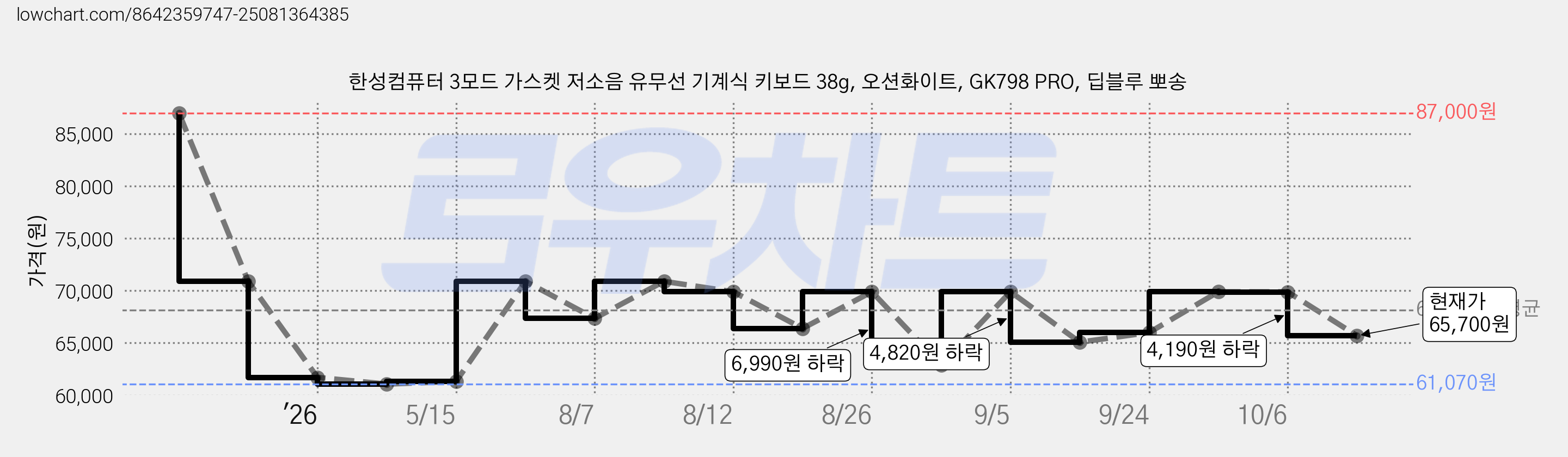 한성컴퓨터 3모드 가스켓 저소음 유무선 기계식 키보드 38g, 오션화이트, GK798 PRO, 딥블루 뽀송 가격 변동 차트, 현재가 65,700원, 관측 최저가 61,070원