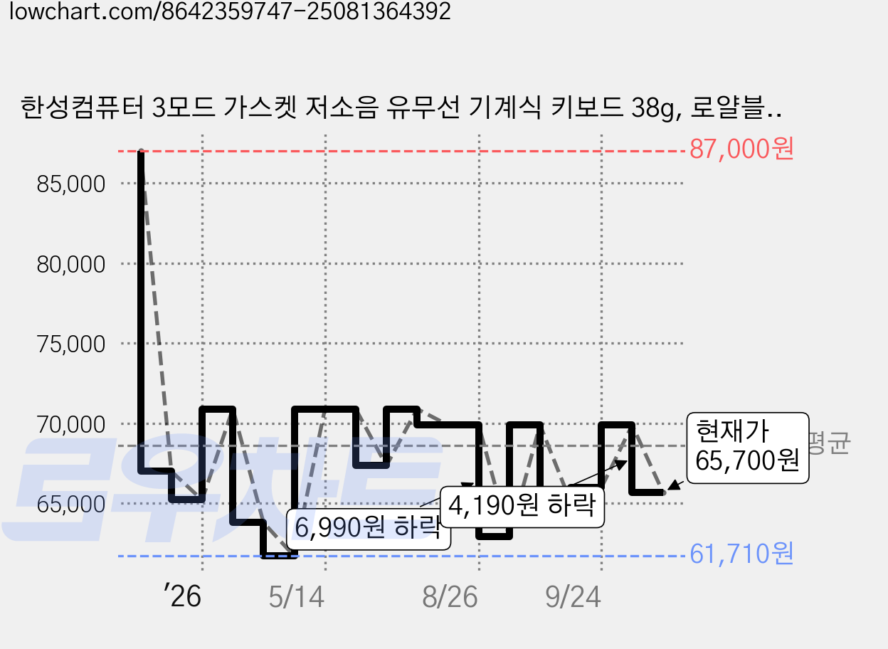 한성컴퓨터 3모드 가스켓 저소음 유무선 기계식 키보드 38g, 로얄블랙, GK798 PRO, 딥블루 뽀송 가격 변동 차트, 현재가 65,700원, 관측 최저가 61,710원