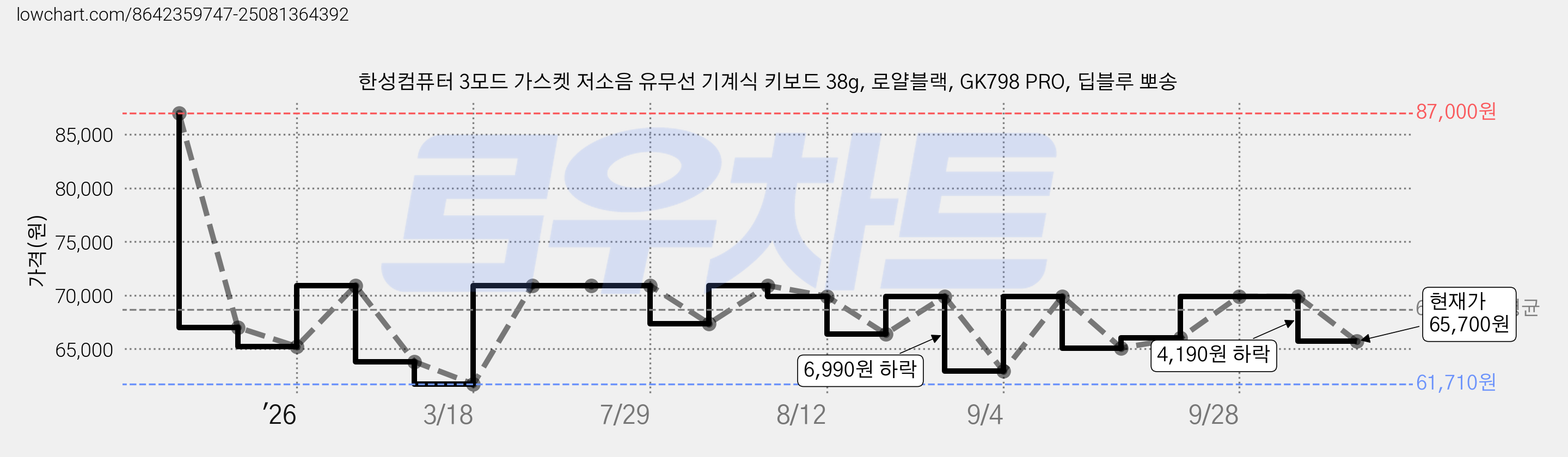 한성컴퓨터 3모드 가스켓 저소음 유무선 기계식 키보드 38g, 로얄블랙, GK798 PRO, 딥블루 뽀송 가격 변동 차트, 현재가 65,700원, 관측 최저가 61,710원