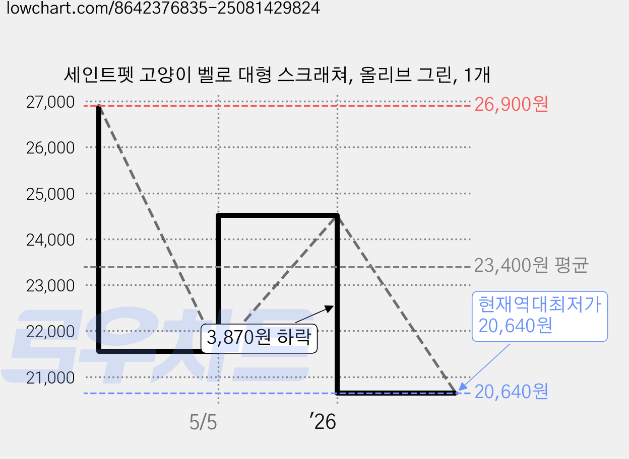 세인트펫 고양이 벨로 대형 스크래쳐, 올리브 그린, 1개 가격 변동 차트, 현재가 20,640원, 역대최저가