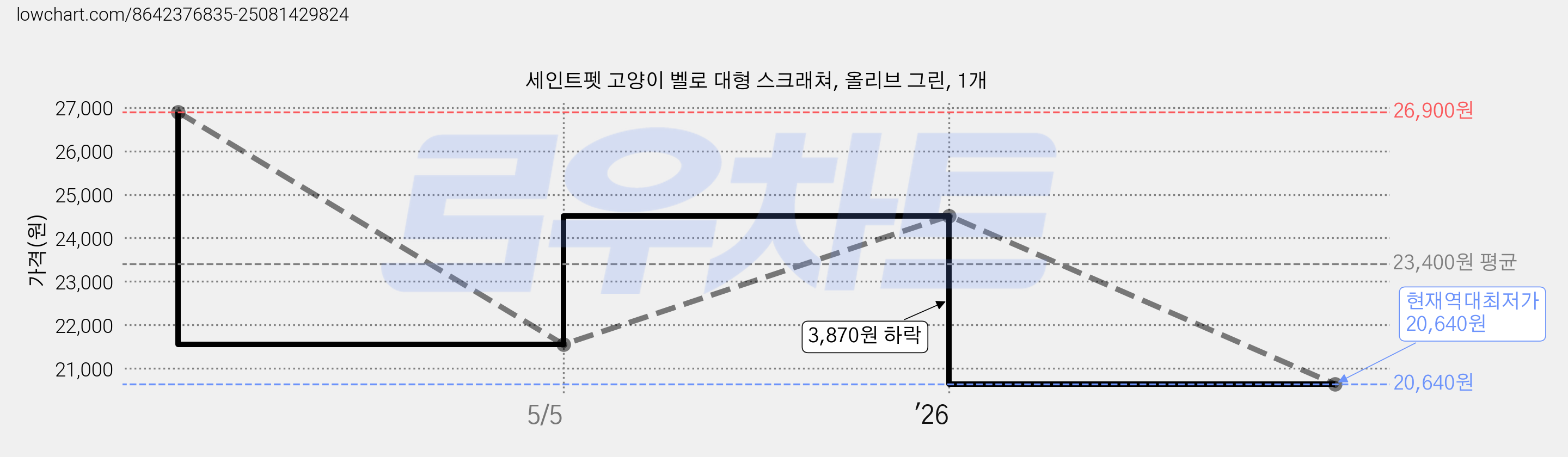 세인트펫 고양이 벨로 대형 스크래쳐, 올리브 그린, 1개 가격 변동 차트, 현재가 20,640원, 역대최저가