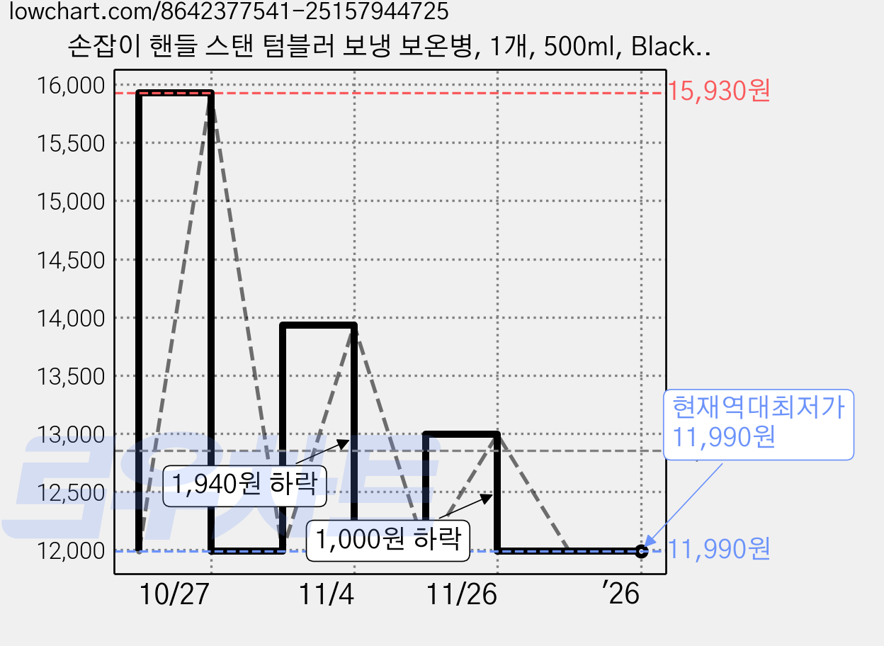 손잡이 핸들 스탠 텀블러 보냉 보온병, 1개, 500ml, Black(블랙) 가격 변동 차트, 현재가 11,990원, 역대최저가