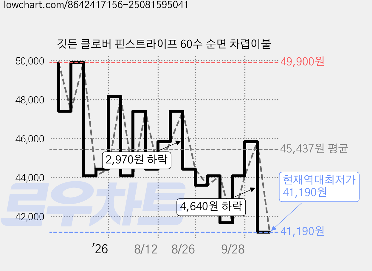깃든 클로버 핀스트라이프 60수 순면 차렵이불 가격 변동 차트, 현재가 41,190원, 역대최저가