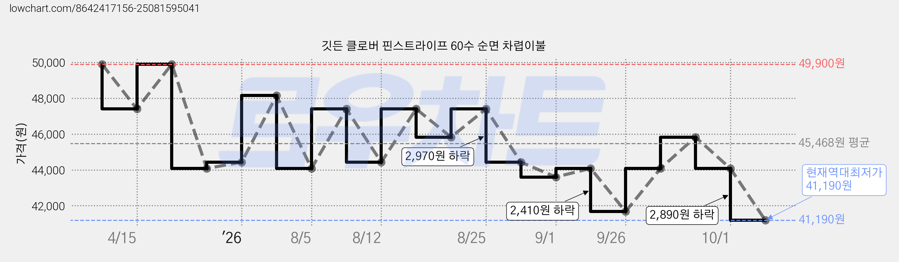 깃든 클로버 핀스트라이프 60수 순면 차렵이불 가격 변동 차트, 현재가 41,190원, 역대최저가